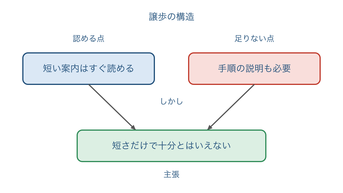 図3 短さの利点を認めたうえで説明の必要性を示す譲歩