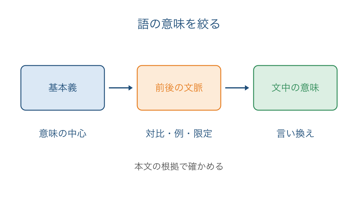 図1 基本義と前後の文脈から語の意味を絞る手順