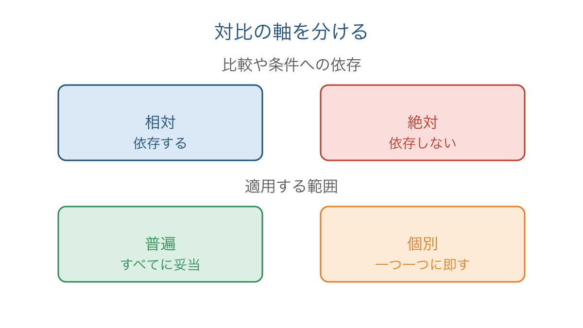 図2 相対と絶対を比較や条件への依存から区別する図