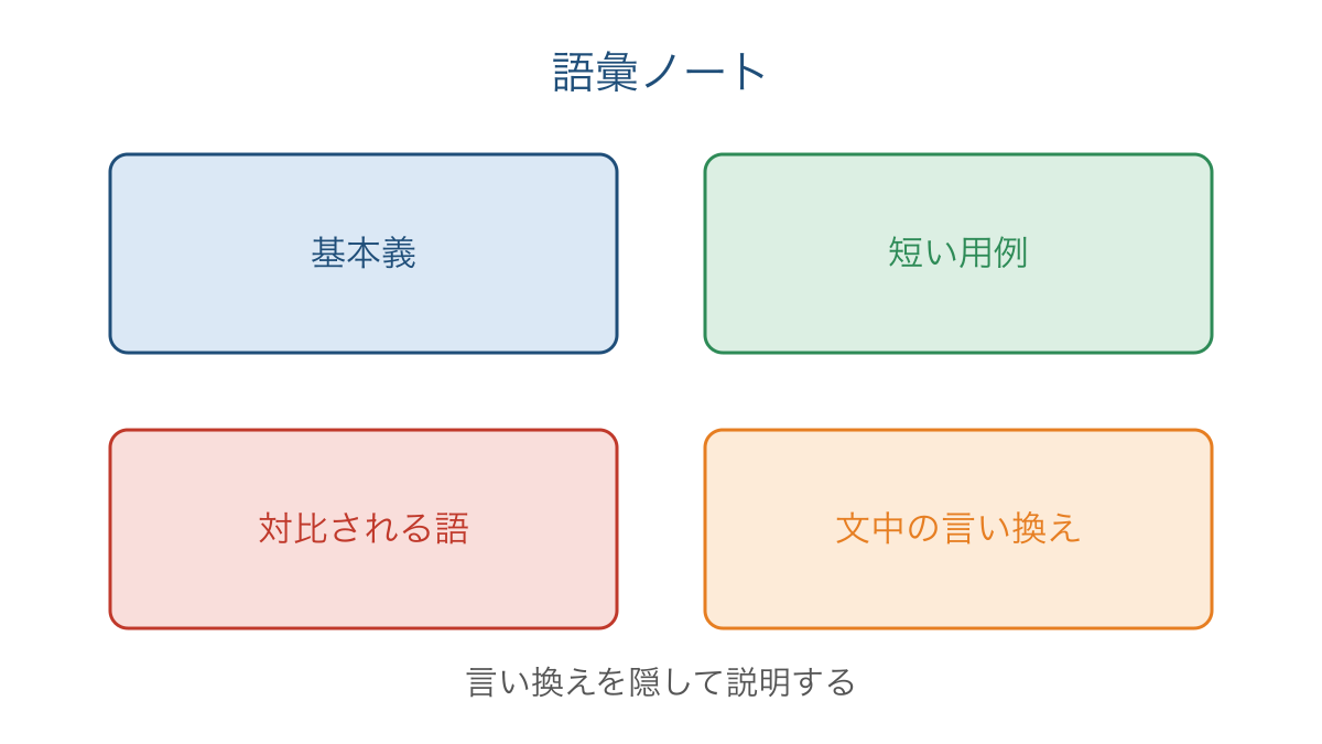 図3 基本義と用例と対比と言い換えを残す語彙ノート