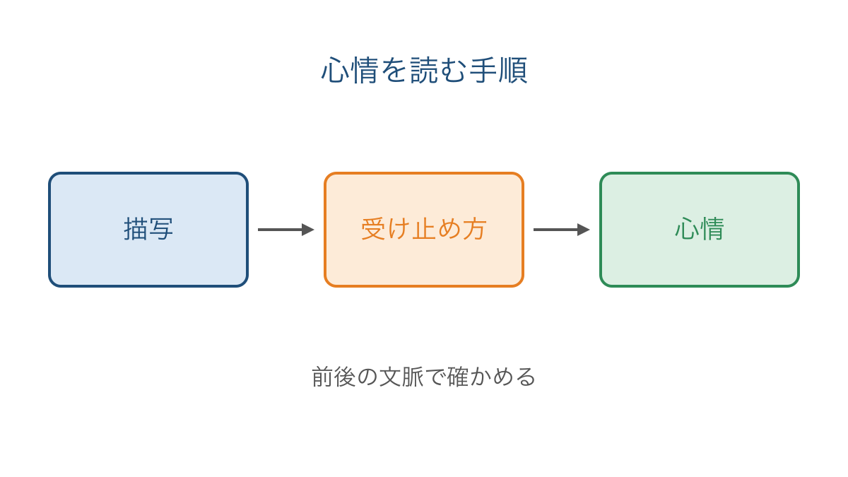 図1 描写から人物の受け止め方を経て心情を考える手順