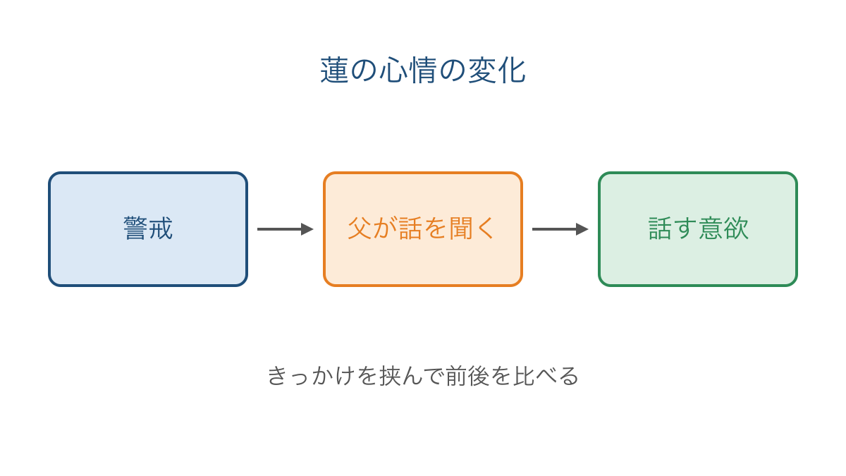 図2 父の聞く姿勢をきっかけとする蓮の心情の変化