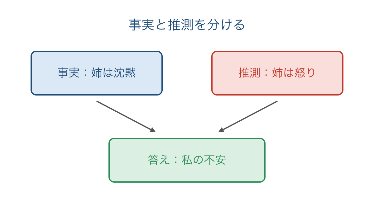 図3 見聞きした事実と人物の推測を区別して答える整理