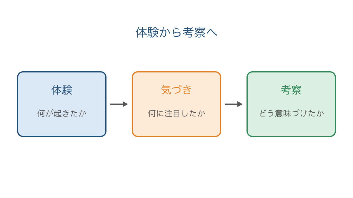図1 体験から気づきを経て考察へ進む読み取りの順序