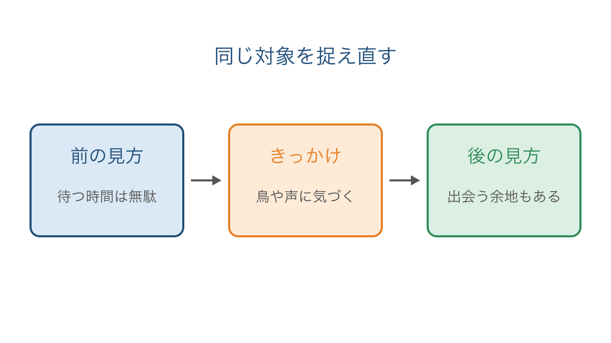図2 待ち時間への評価が気づきを通じて広がる過程