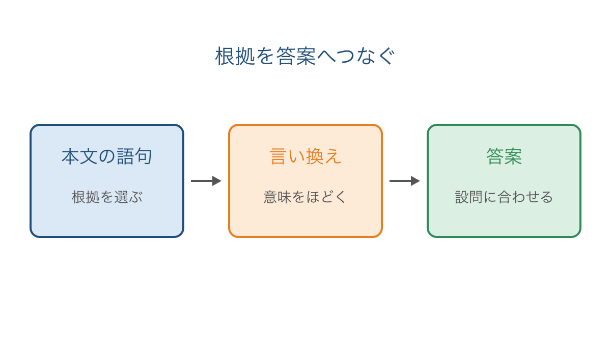 図3 本文の根拠を言い換えて設問に合う答案へ結ぶ手順