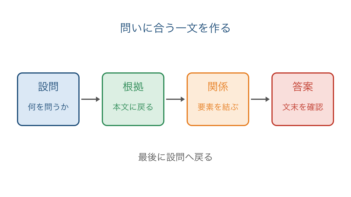 図1 設問の確認から本文の根拠を一文にまとめる手順