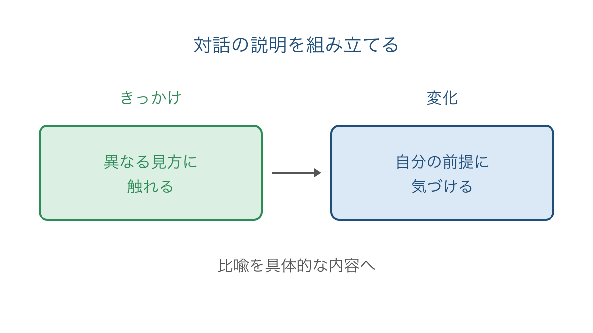 図2 対話のきっかけと認識の変化を結ぶ答案の組み立て