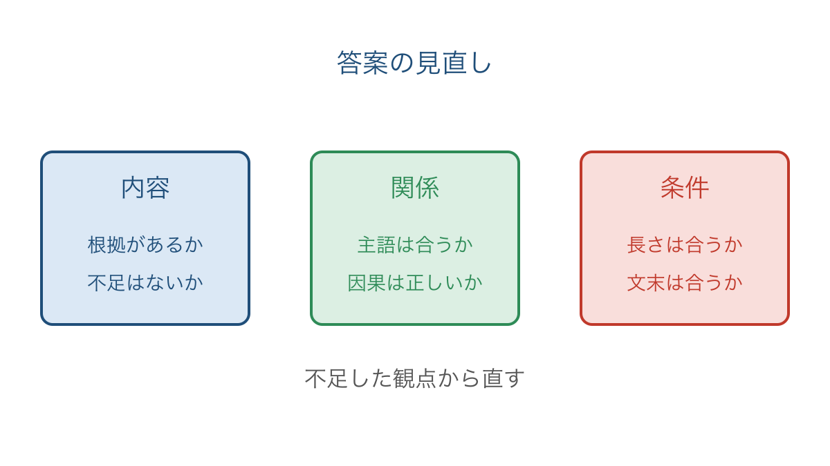 図3 答案を内容と関係と条件の三つから点検する観点