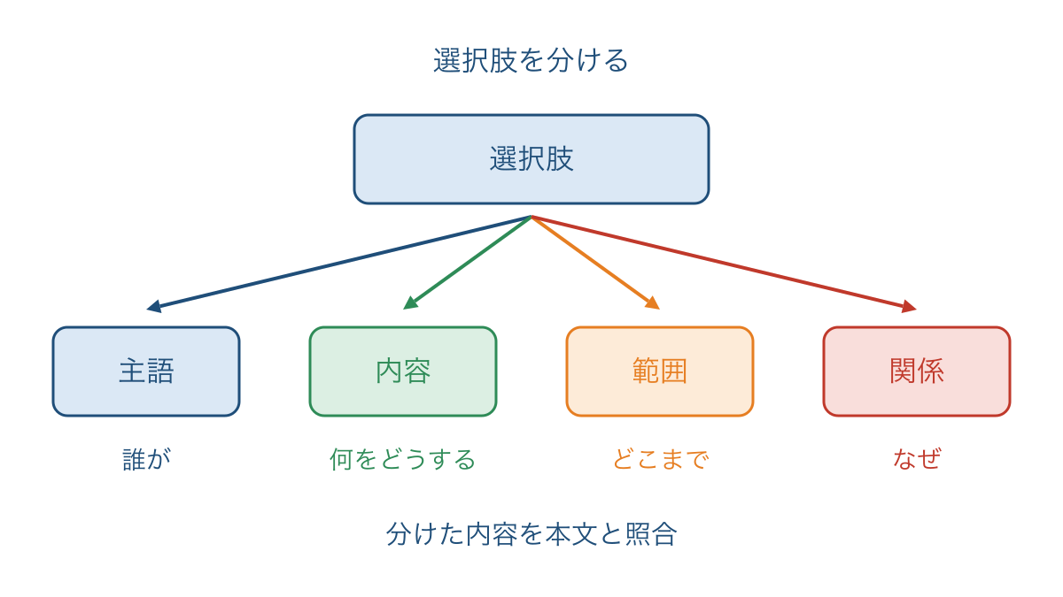 図1 選択肢を主語と内容と範囲と関係に分ける見取り図