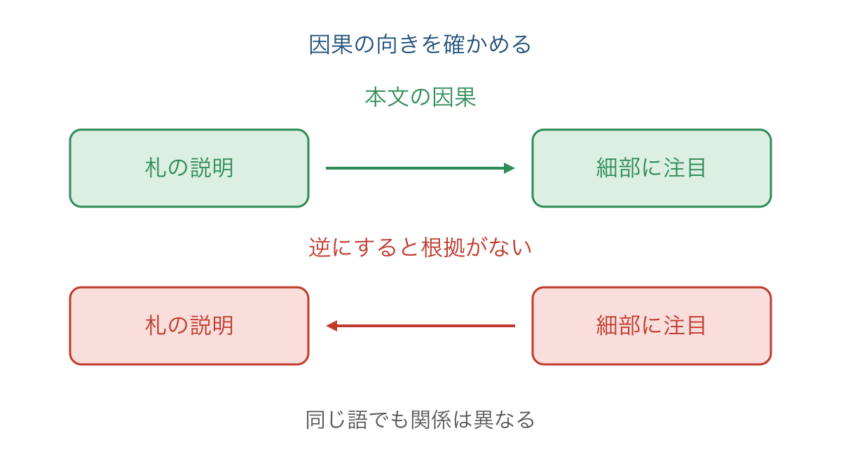 図2 説明の札と細部への注目をつなぐ因果の向き