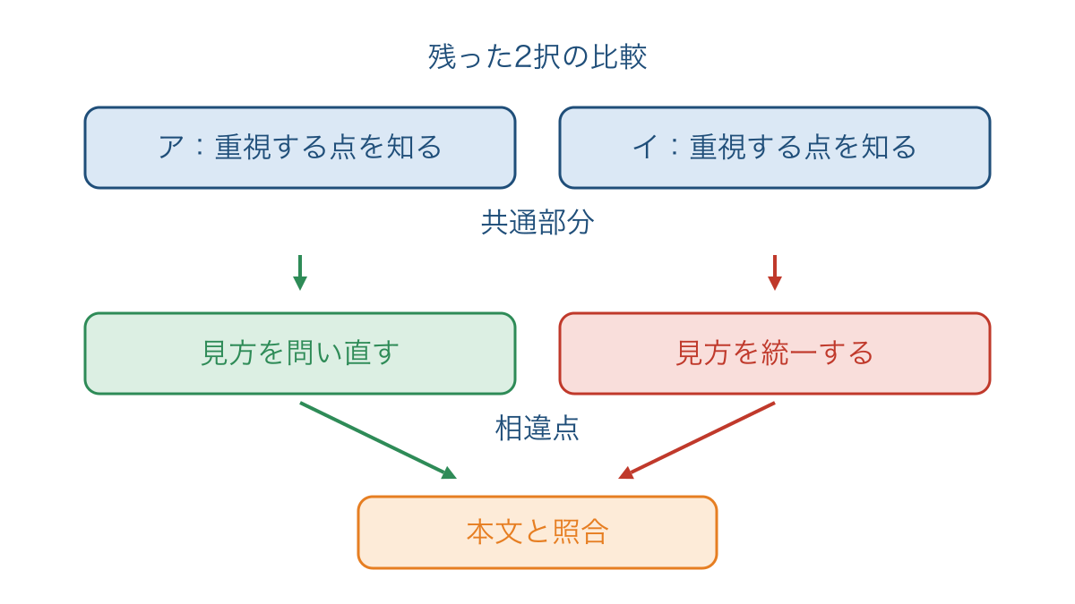 図3 残った選択肢の共通部分と相違点を比べる手順