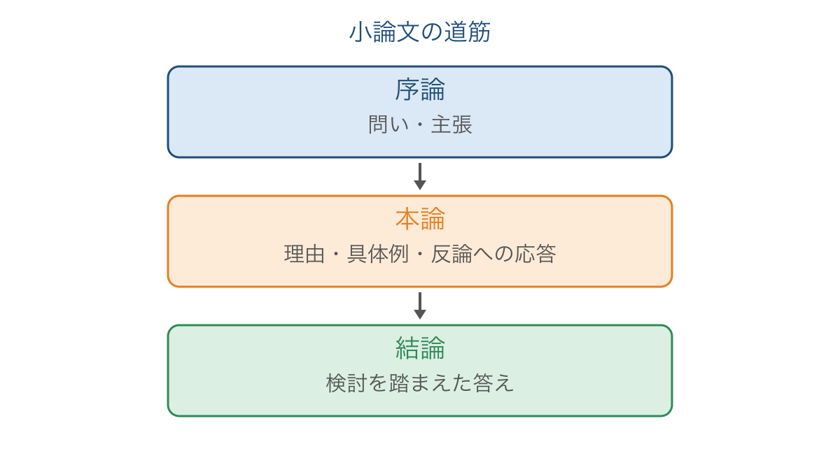図1 序論から結論までの役割と本論に置く説明の順序