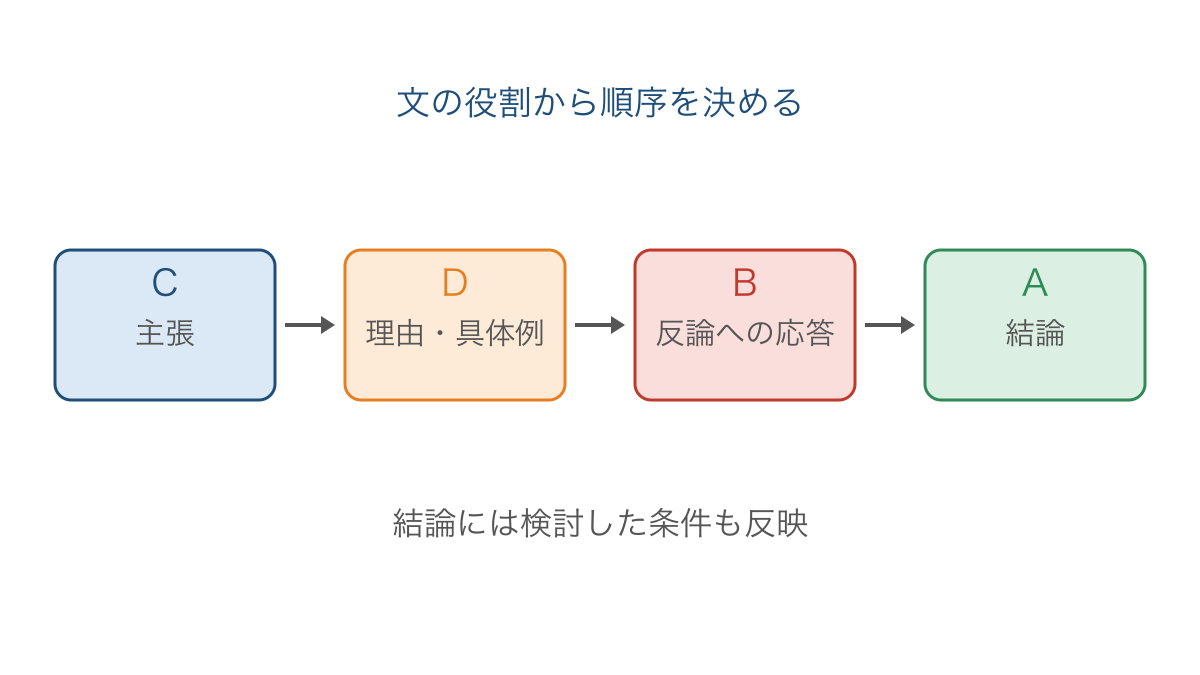 図2 例題の四つの文を主張から結論へ並べる対応図