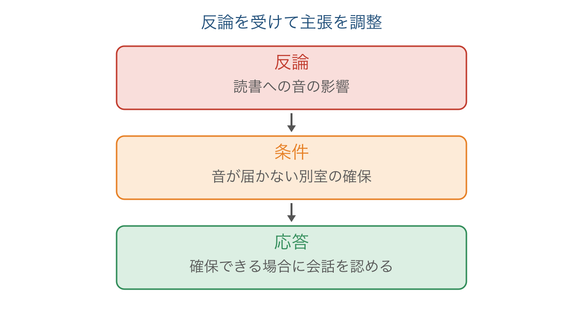 図3 反論の論点を受け止めて条件付きの主張へ進む流れ