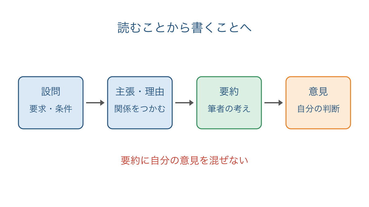 図1 設問の確認から要約と自分の意見へ進む手順