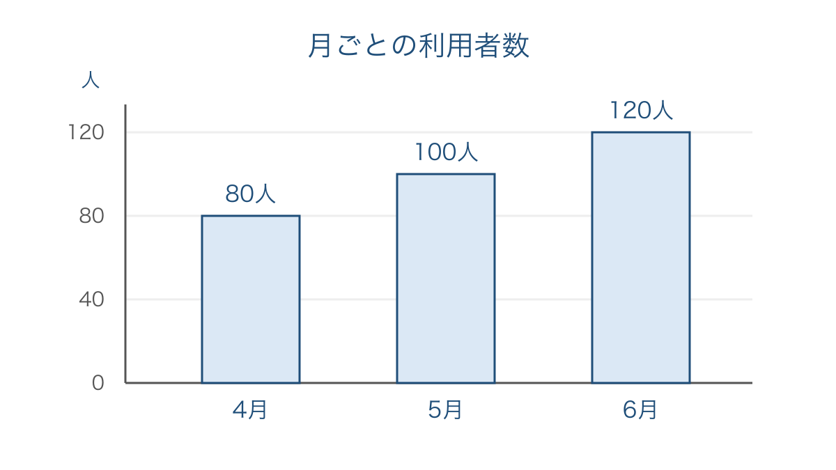 図2 同じ目盛りで各月の施設利用者数を比べる棒グラフ