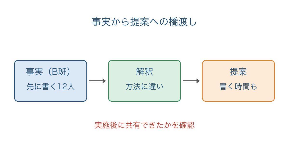 図3 資料の事実と解釈と提案を分けて考える道筋