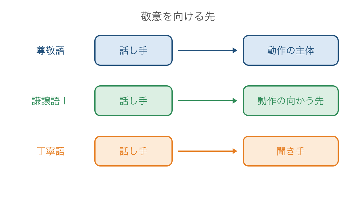 図1 尊敬語と謙譲語Ⅰと丁寧語で異なる敬意の向き