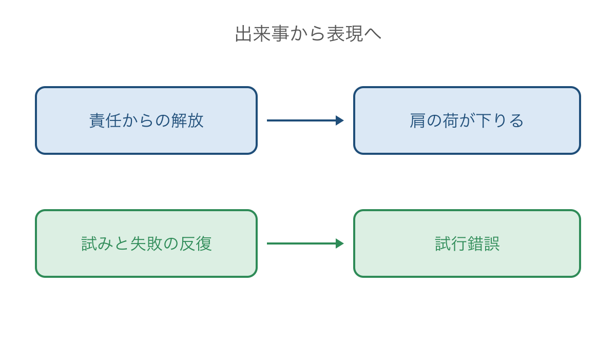 図2 出来事の条件から慣用句と四字熟語を選ぶ対応図