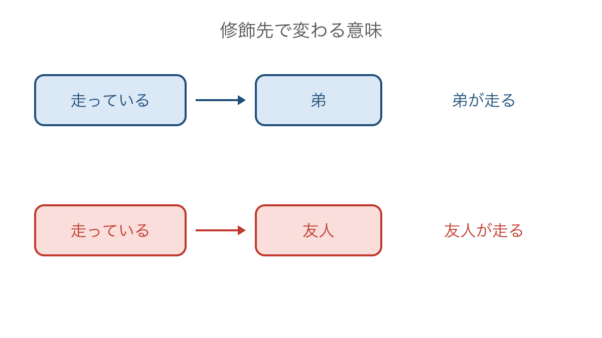 図3 走っているという修飾語が弟と友人にかかる違い