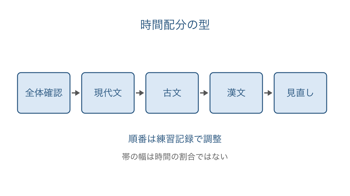 図1 全体確認から各領域の解答と見直しへ進む配分の型