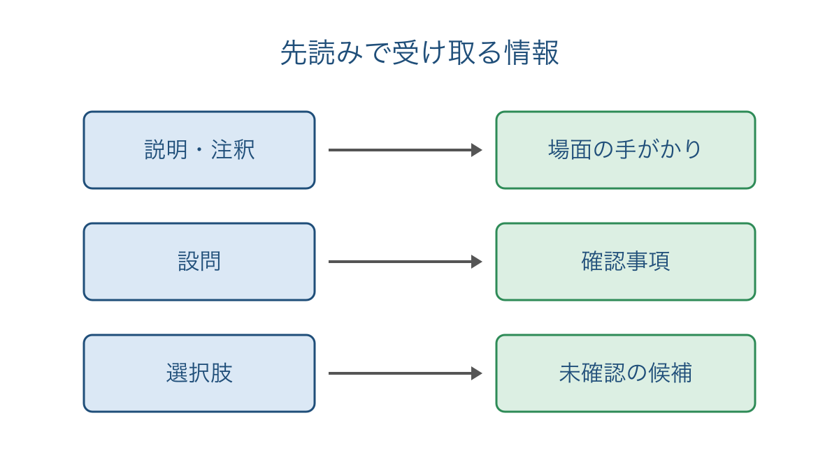 図2 先読みする説明と設問と選択肢の役割を分ける対応図