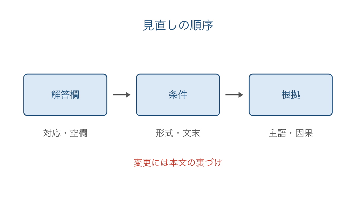 図3 解答欄の対応と設問条件から本文の根拠へ戻る見直し手順