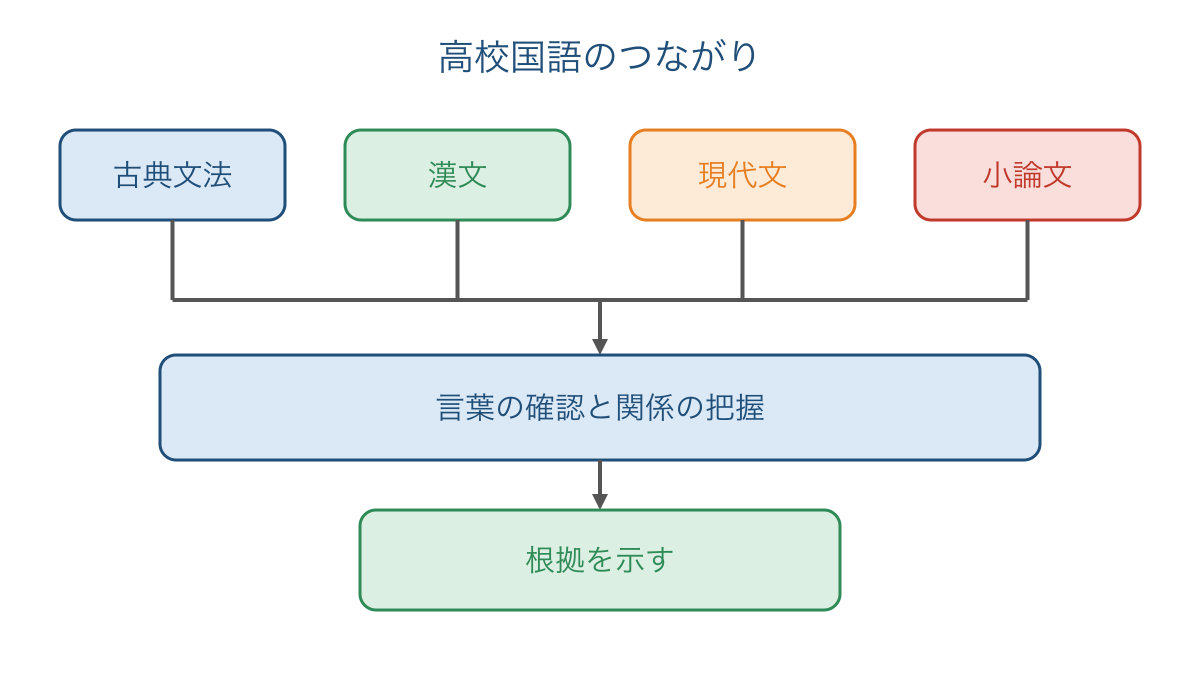 図1 高校国語の4領域と共通する読み書きの働き