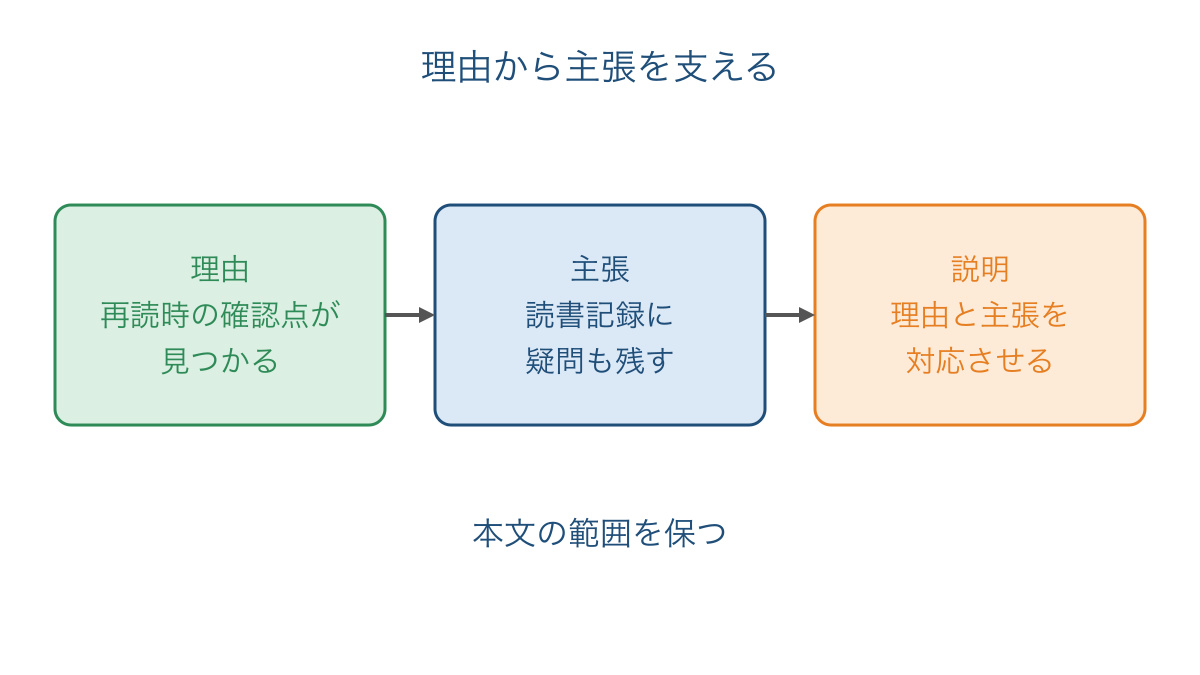 図2 読書記録の例で理由と主張を対応させる手順