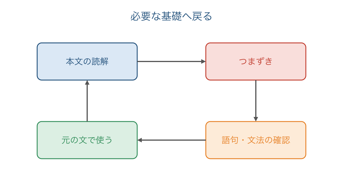 図3 読解のつまずきから基礎を確かめて戻る流れ