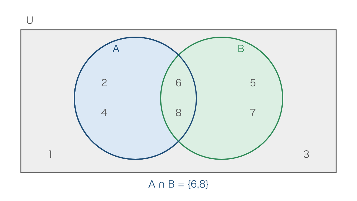 図1 全体集合の8つの要素を4つの領域に分けたベン図