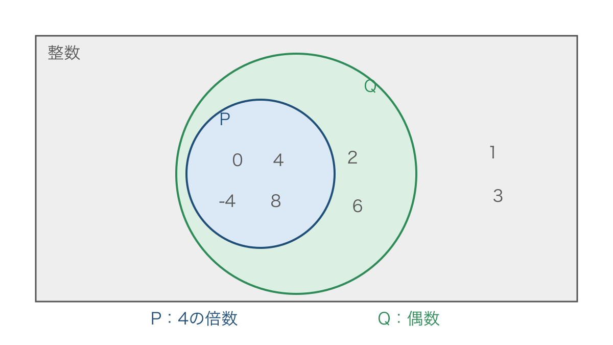 図2 4の倍数の集合が偶数の集合に含まれる関係