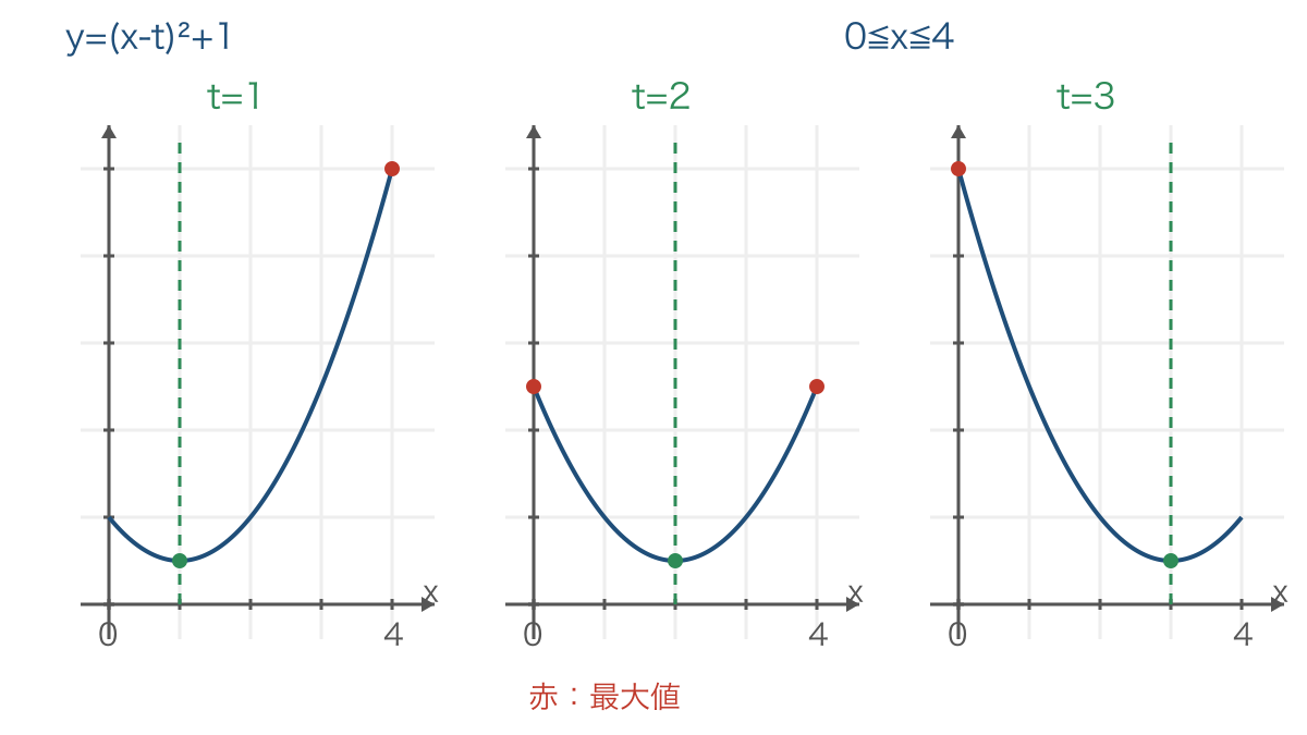 図3 軸が区間の中央を越すと最大となる端点が替わる図