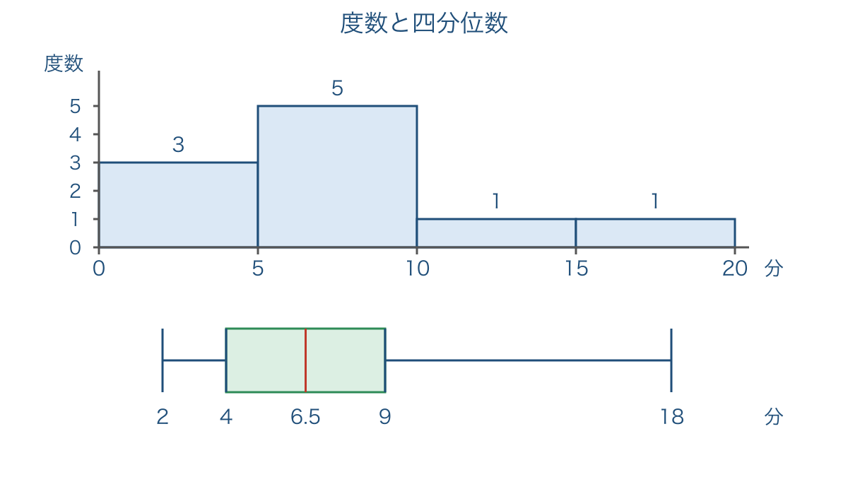 図1　同じ時間データのヒストグラムと箱ひげ図