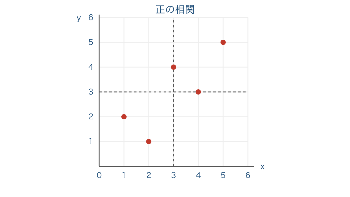 図2　五つの組を座標に置いた正の相関の散布図