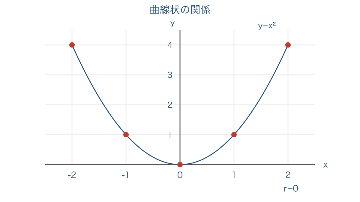 図3　曲線状の規則があっても相関係数が零となる例