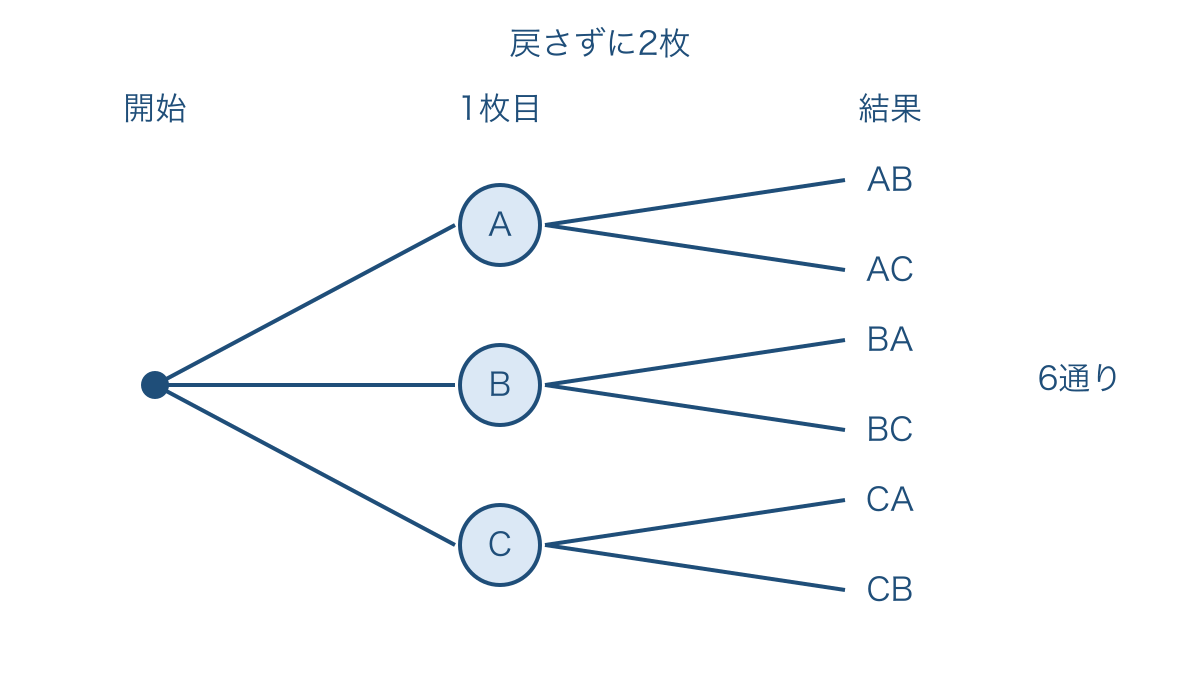 図1　異なる3枚から2枚を順に取り出す樹形図