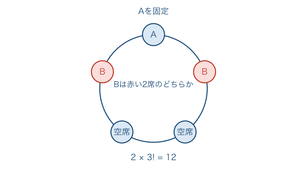 図2　Aを固定した円順列でBが入れる隣の2席