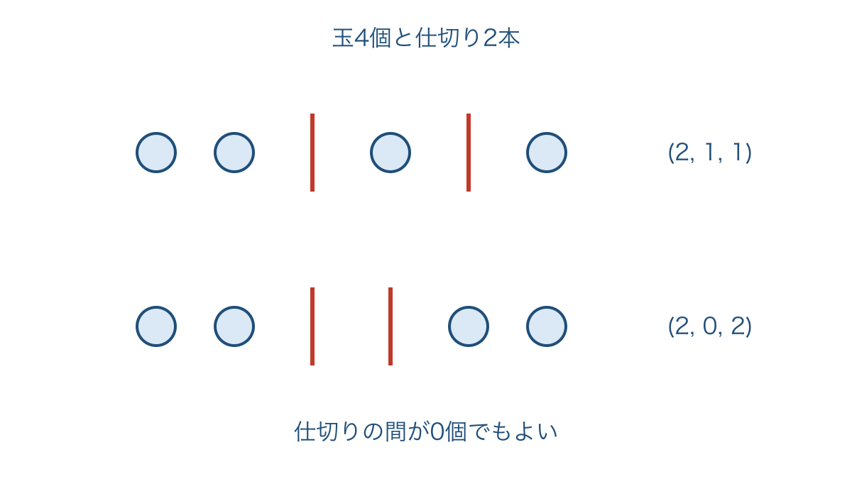 図3　玉4個と仕切り2本で3種類の個数を表す