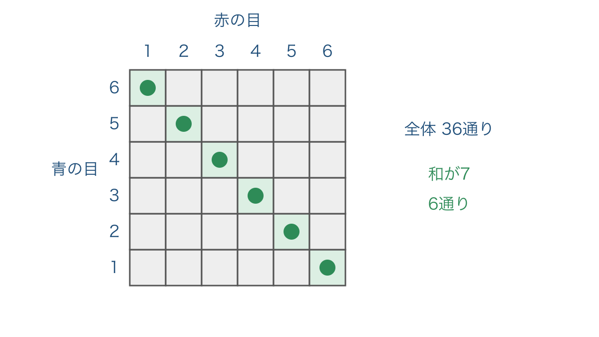 図1 区別したサイコロの36通りと和が7の結果