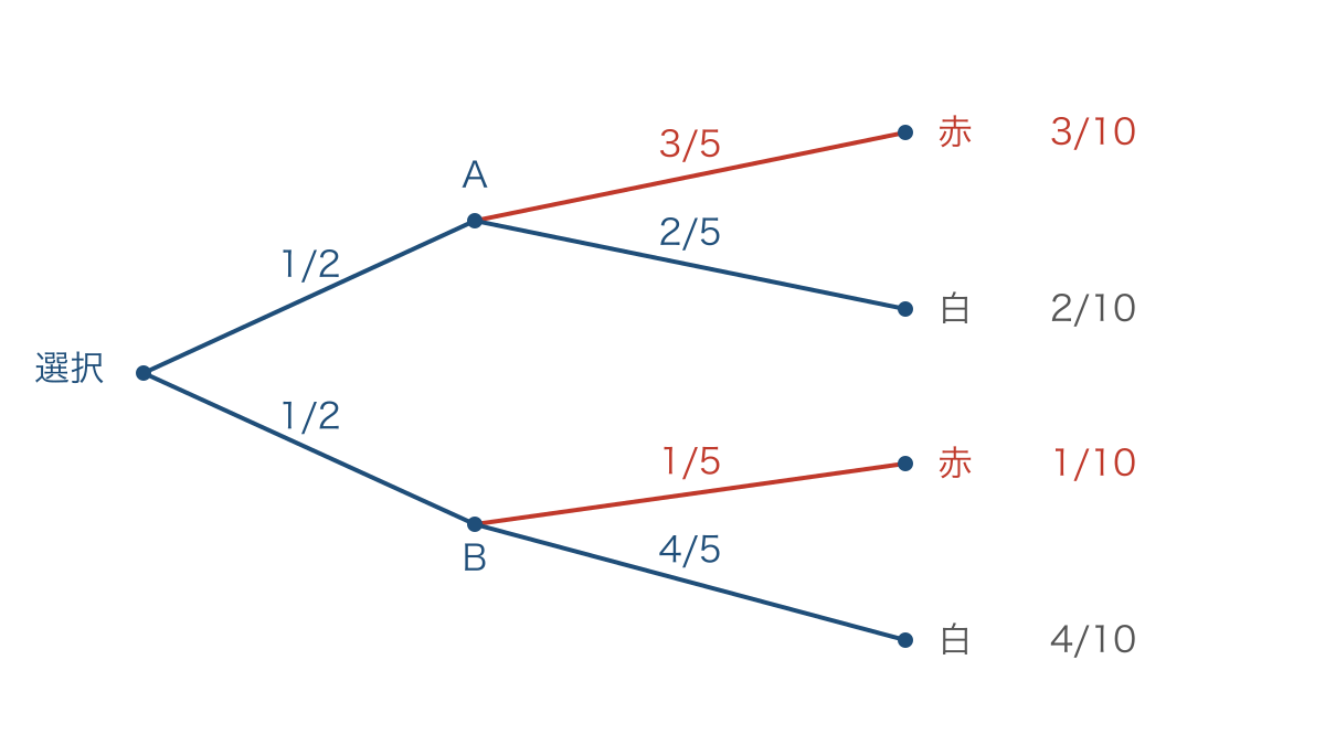 図2 袋の選択と玉の色を順に分けた確率の樹形図