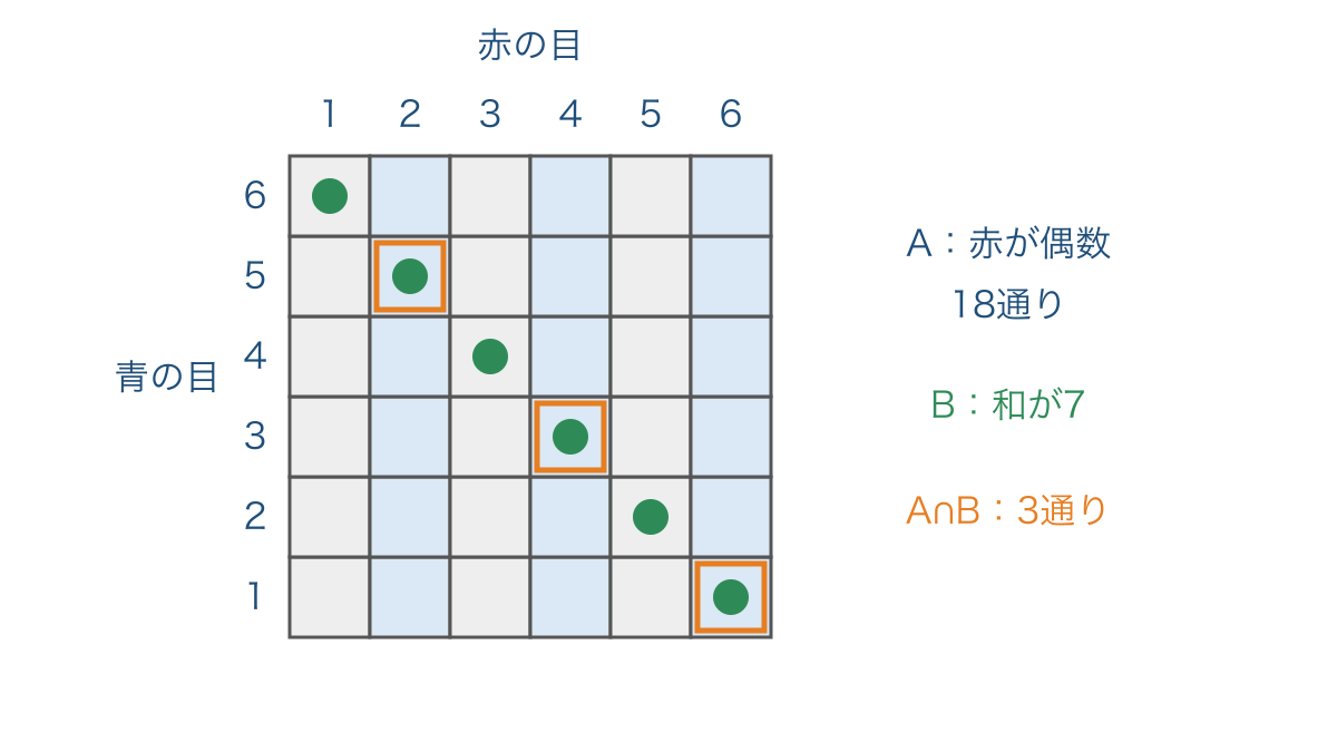 図3 条件で18通りに絞った全体と和が7の共通部分