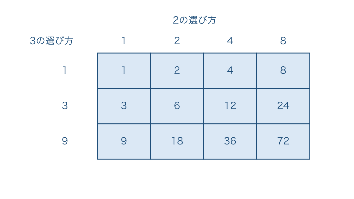 図1　72の正の約数を素因数の選び方で並べた表