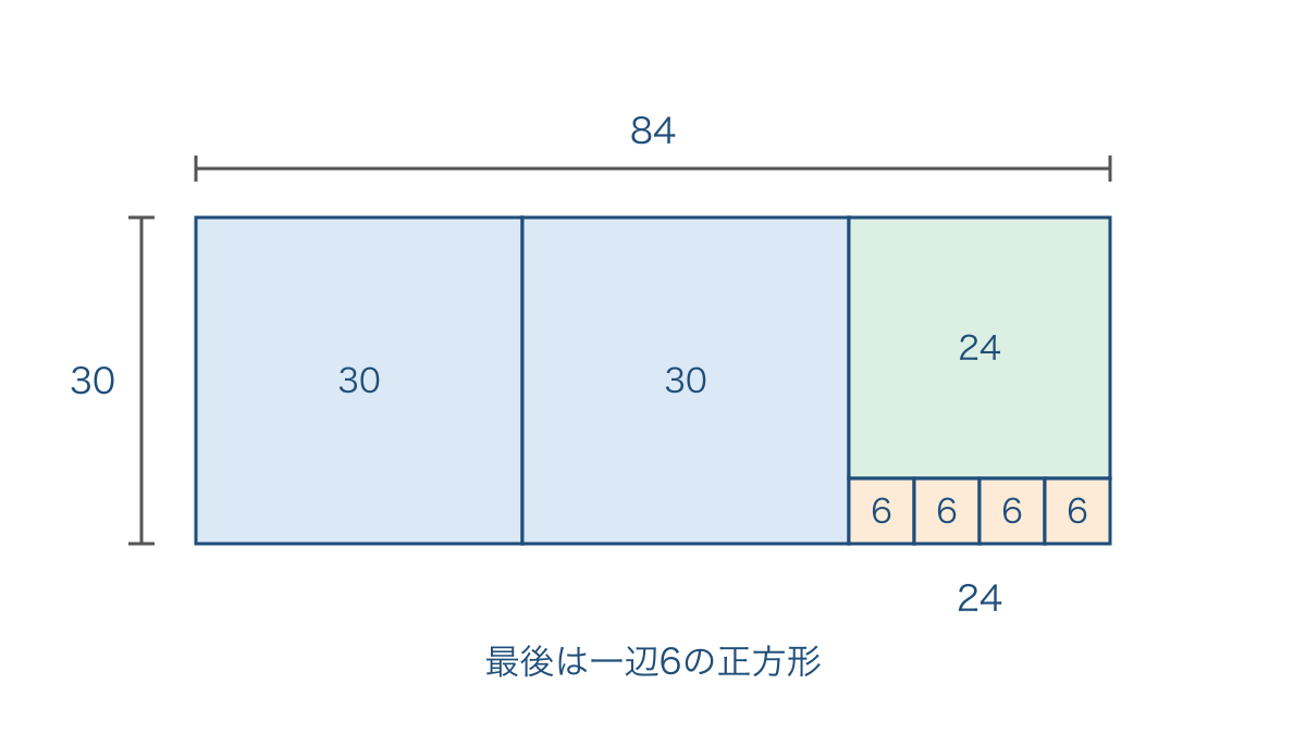 図2　84と30の互除法を正方形の分割で表した図