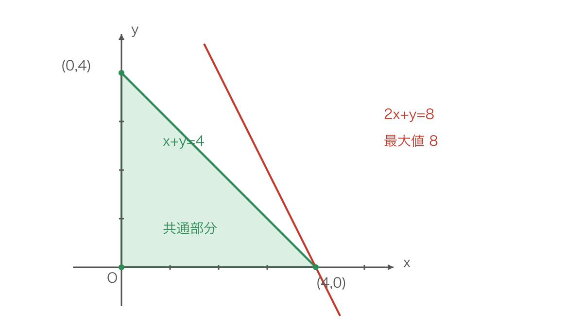図3 三角形の領域と最大値を取る頂点を示す座標図