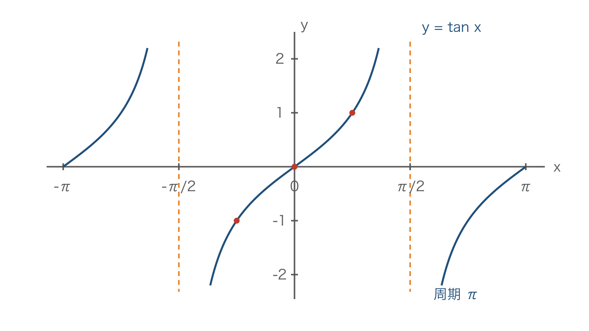図3　正接のグラフで見る周期と定義されない角