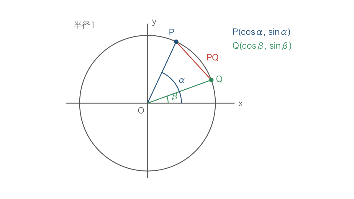 図1　単位円上の二点と回転しても変わらない弦の長さ
