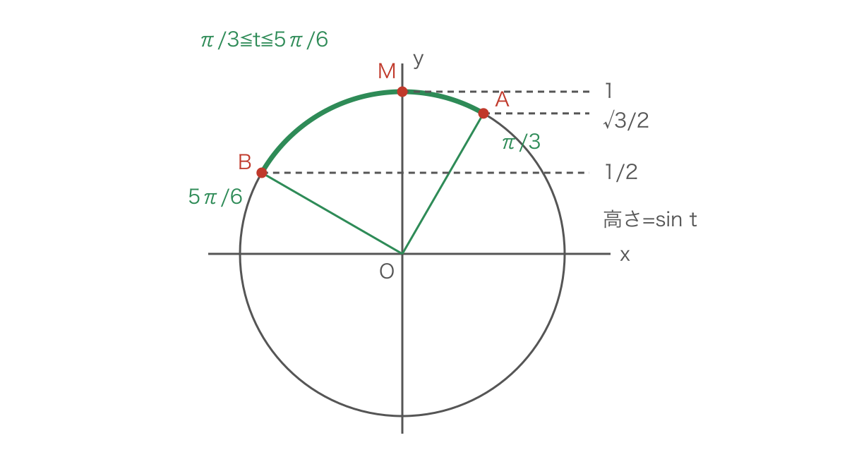 図3　合成後の角が動く弧と最大値および端点の高さ