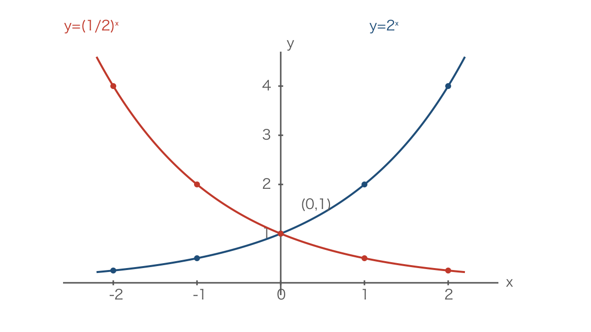 図1　底が2と1/2の指数関数の増減と共通点